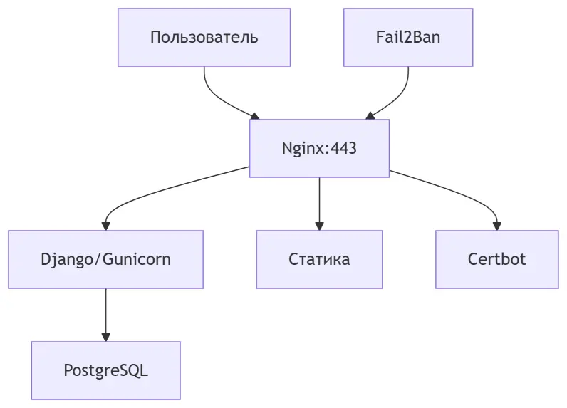 схема взаимодействия контейнеров в докере